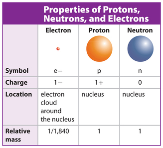protons neutrons electrons charges