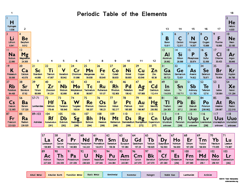 How are the elements arranged in the periodic table
