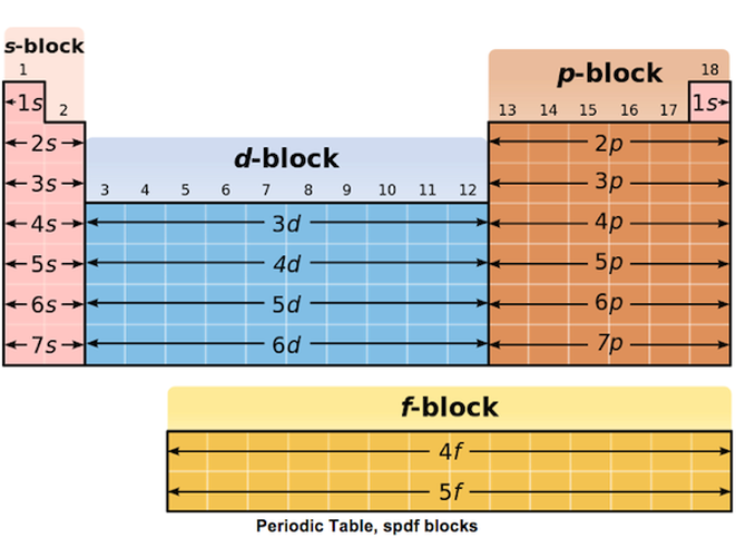 Download Periodic Table Spdf Blocks Gif