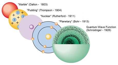 History of the atom - Chemistry 10