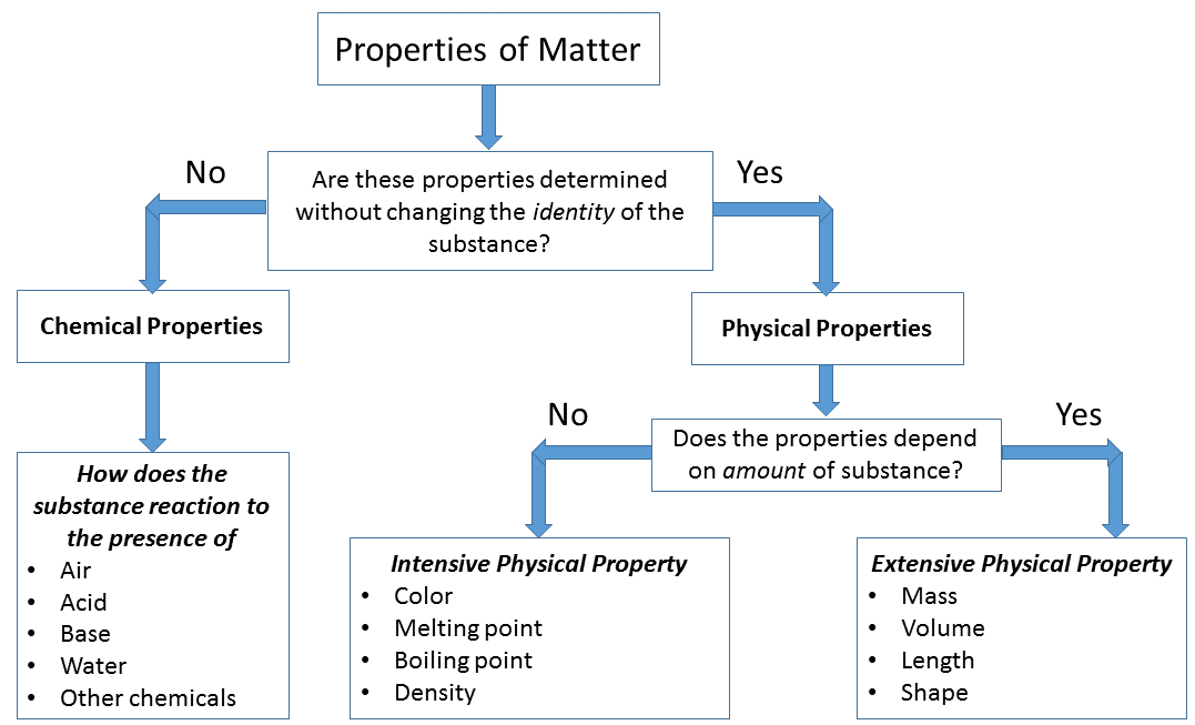 physical-vs-chemical-properties-chemistry-10